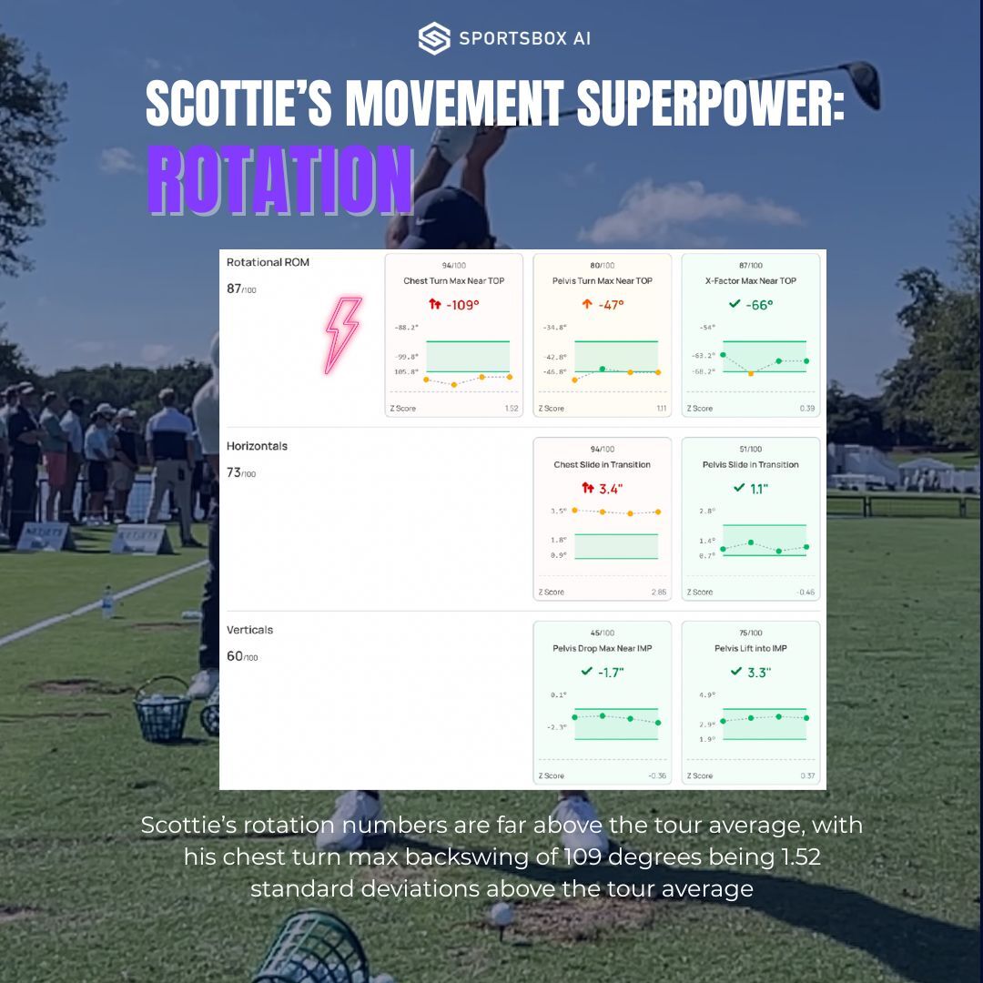 Scottie Scheffler's Universal Swing Score Report